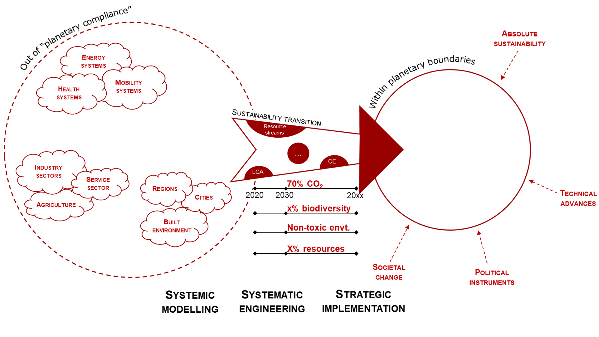 Research at the Centre for Absolute Sustainability